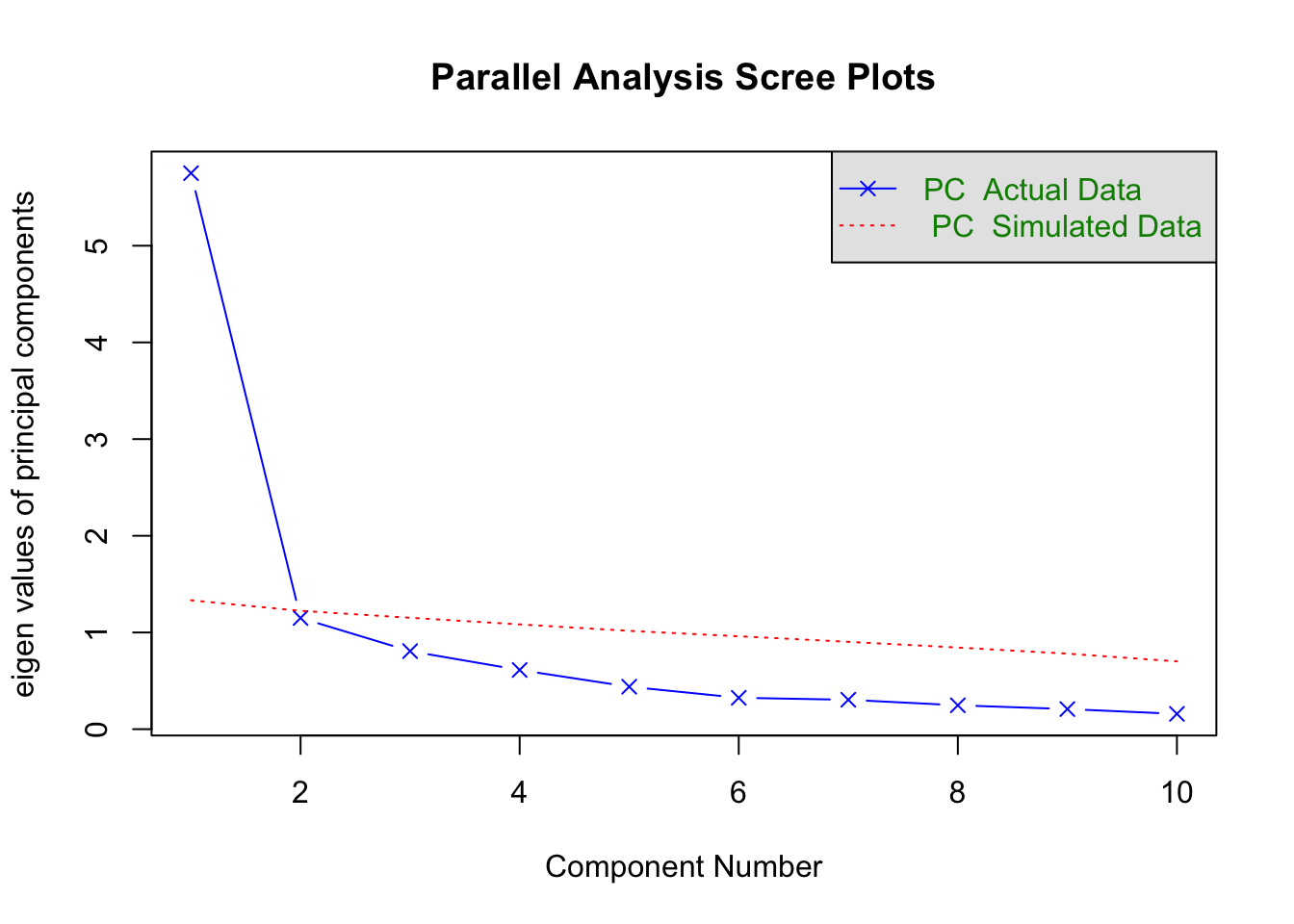 Chapter 10 Applied Data Analytics Principle Components Analysis Pca